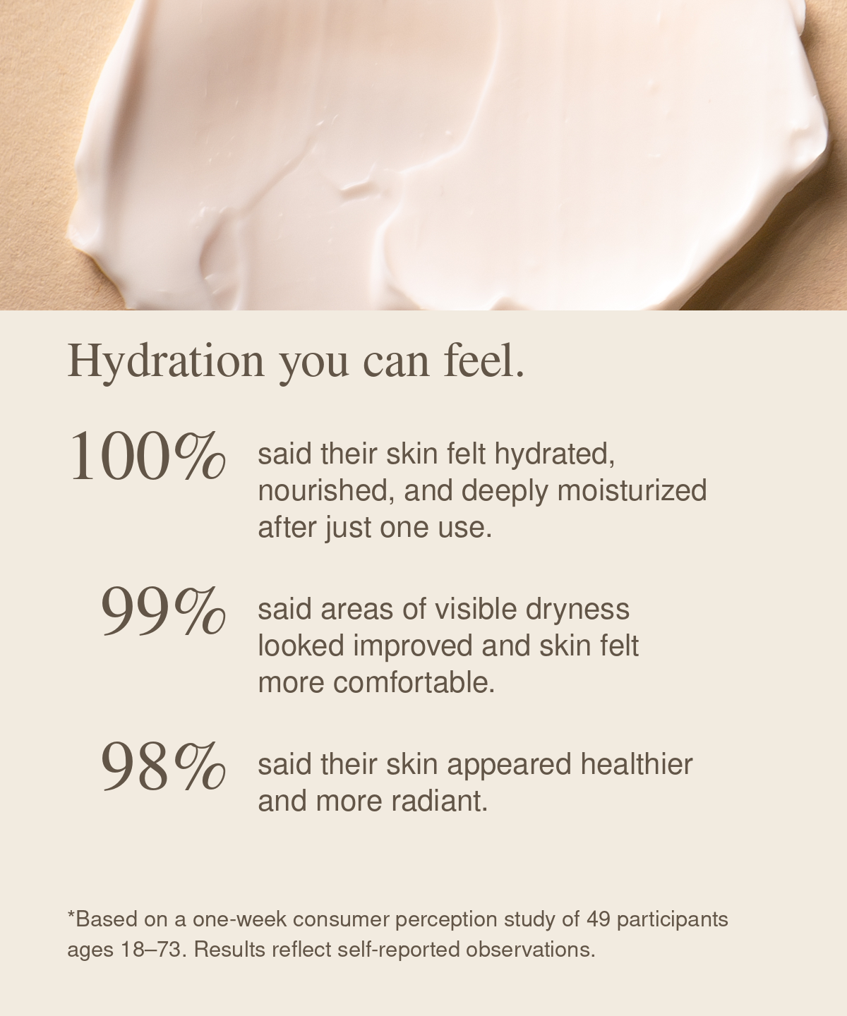 Moo Elixir Body Butter results graphic with a cream texture. Text reads: “Hydration you can feel. 100% said their skin felt hydrated, nourished, and deeply moisturized after just one use. 99% said areas of visible dryness looked improved and skin felt more comfortable. 98% said their skin appeared healthier and more radiant. Based on a one-week consumer perception study of 49 participants ages 18–73. Results reflect self-reported observations.”