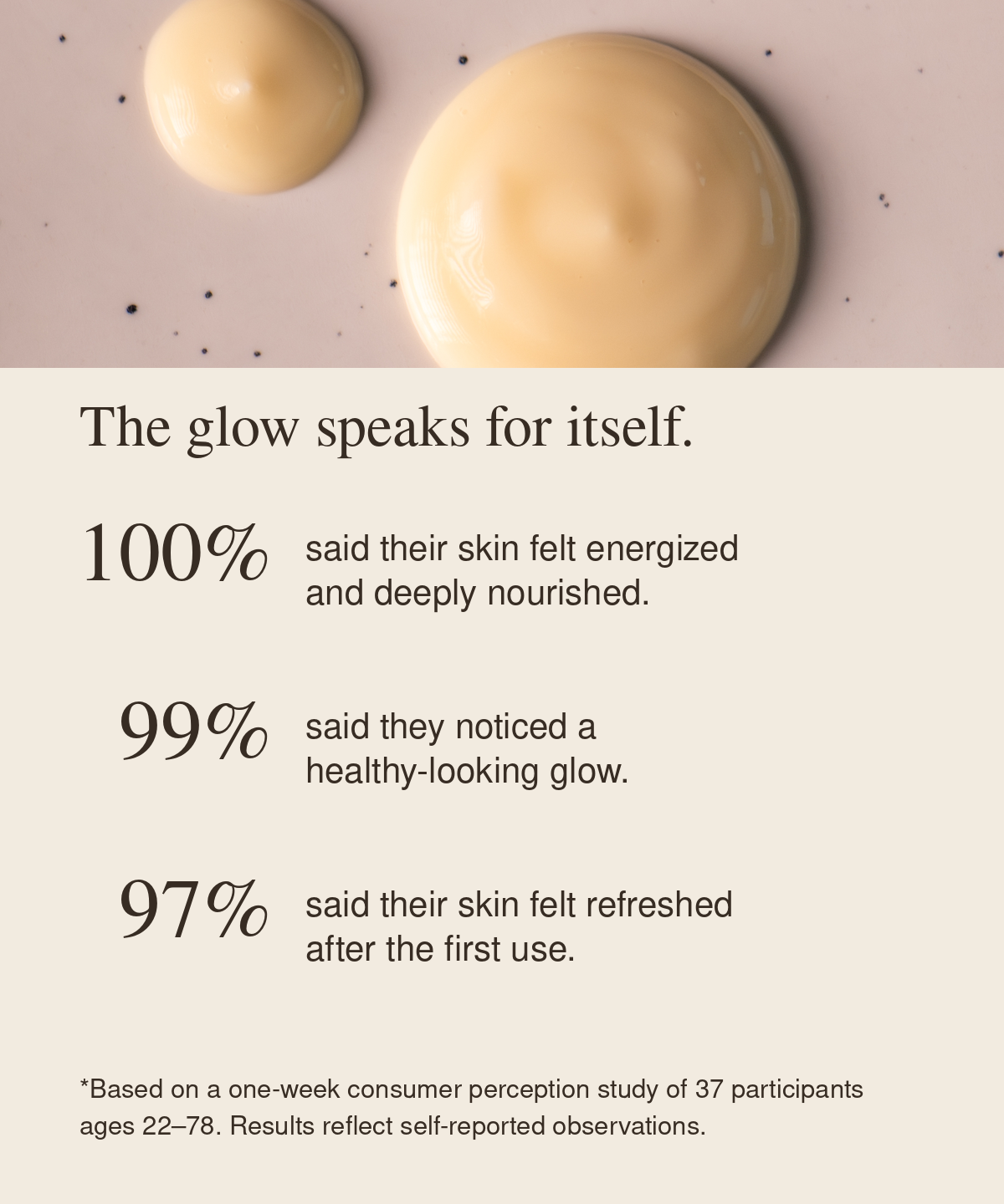 Moo Elixir Vitamin C Serum results graphic with two pale yellow serum dollops. Text reads: “The glow speaks for itself. 100% said their skin felt energized and deeply nourished. 99% said they noticed a healthy-looking glow. 97% said their skin felt refreshed after the first use. Based on a one-week consumer perception study of 37 participants ages 22–78. Results reflect self-reported observations.”